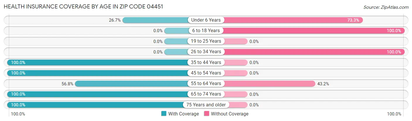 Health Insurance Coverage by Age in Zip Code 04451