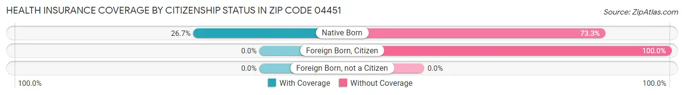 Health Insurance Coverage by Citizenship Status in Zip Code 04451