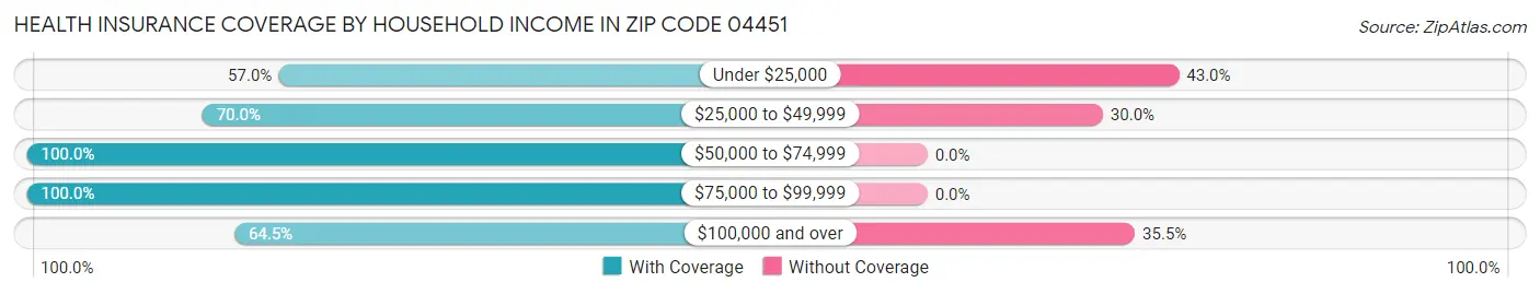 Health Insurance Coverage by Household Income in Zip Code 04451