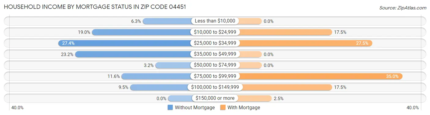 Household Income by Mortgage Status in Zip Code 04451