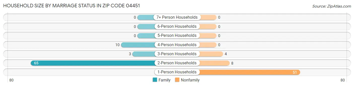 Household Size by Marriage Status in Zip Code 04451
