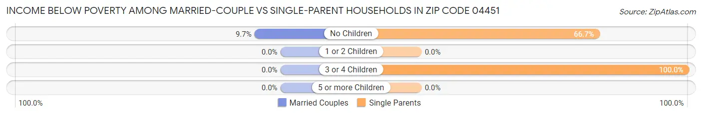 Income Below Poverty Among Married-Couple vs Single-Parent Households in Zip Code 04451