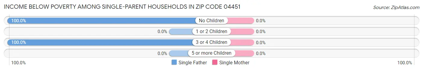 Income Below Poverty Among Single-Parent Households in Zip Code 04451