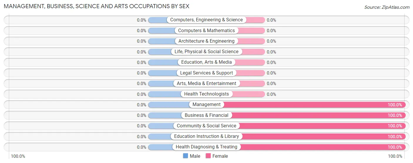 Management, Business, Science and Arts Occupations by Sex in Zip Code 04451