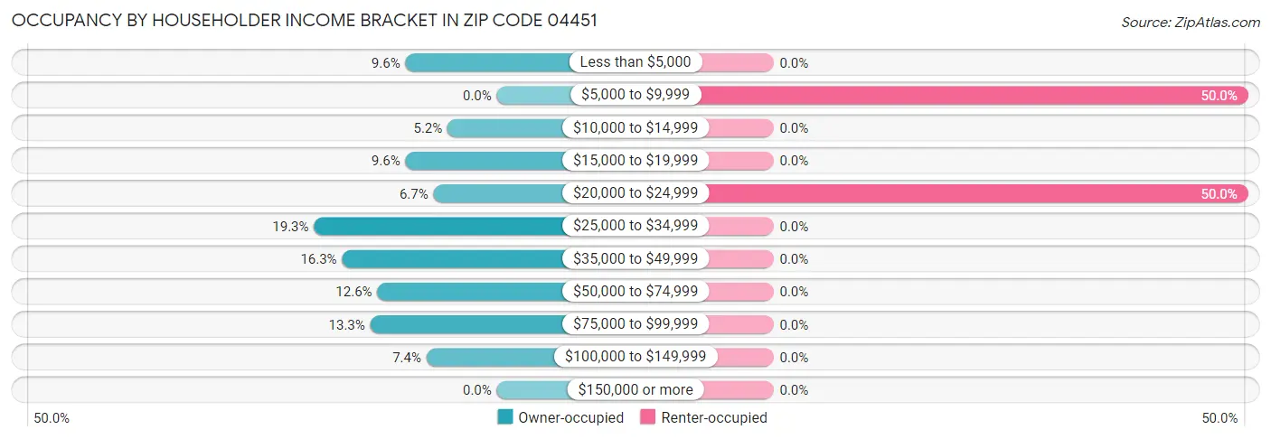Occupancy by Householder Income Bracket in Zip Code 04451