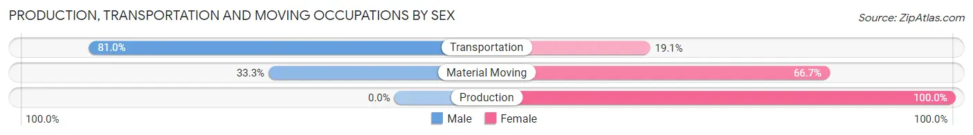 Production, Transportation and Moving Occupations by Sex in Zip Code 04451