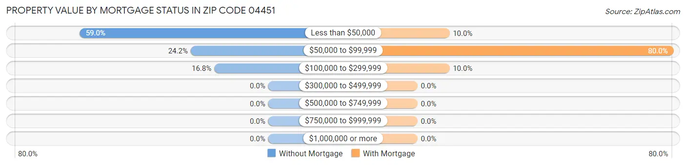 Property Value by Mortgage Status in Zip Code 04451