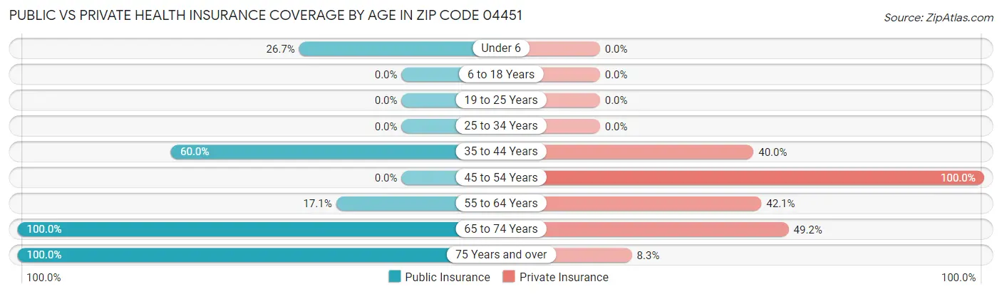 Public vs Private Health Insurance Coverage by Age in Zip Code 04451