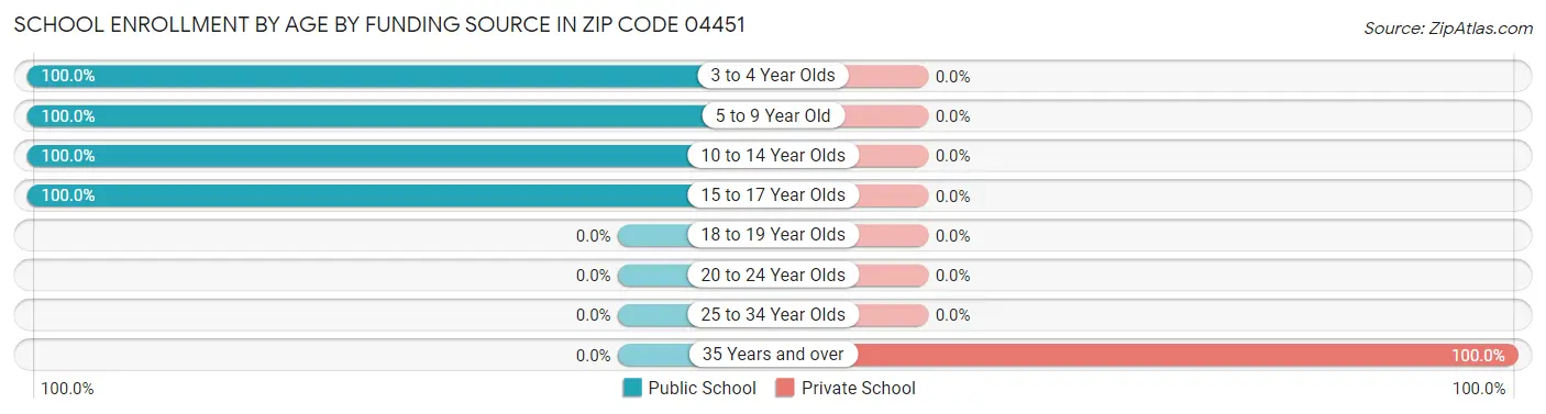 School Enrollment by Age by Funding Source in Zip Code 04451