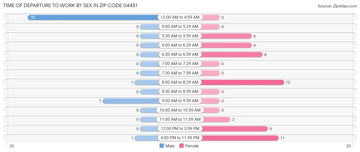 Time of Departure to Work by Sex in Zip Code 04451