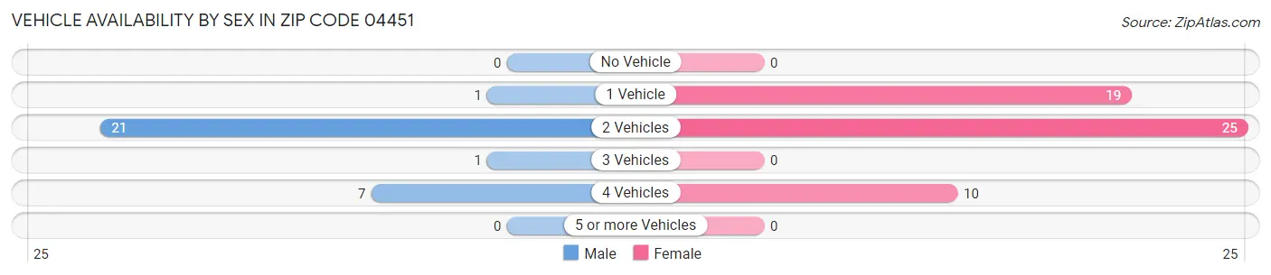 Vehicle Availability by Sex in Zip Code 04451