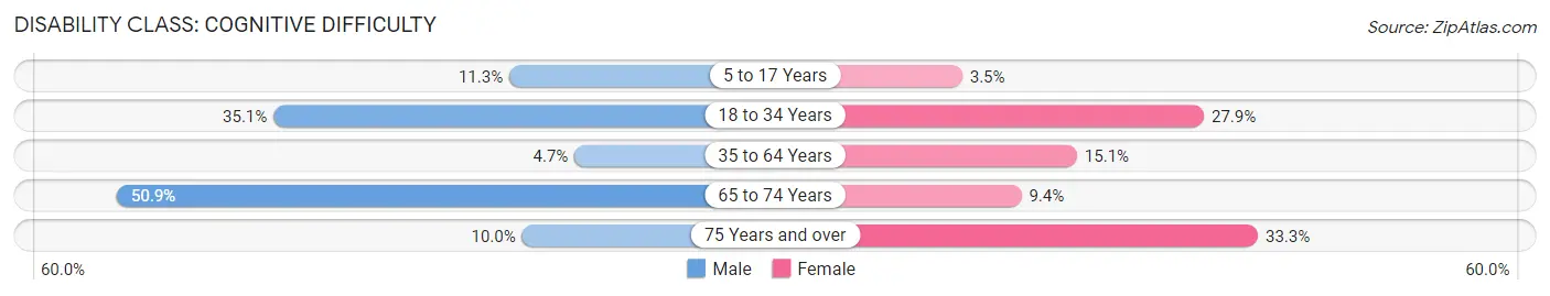 Disability in Zip Code 04453: <span>Cognitive Difficulty</span>