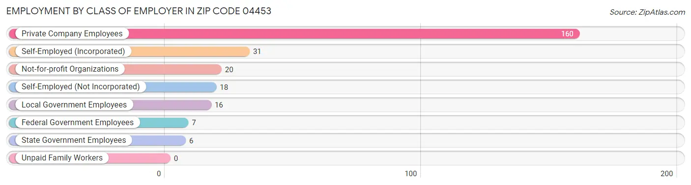 Employment by Class of Employer in Zip Code 04453