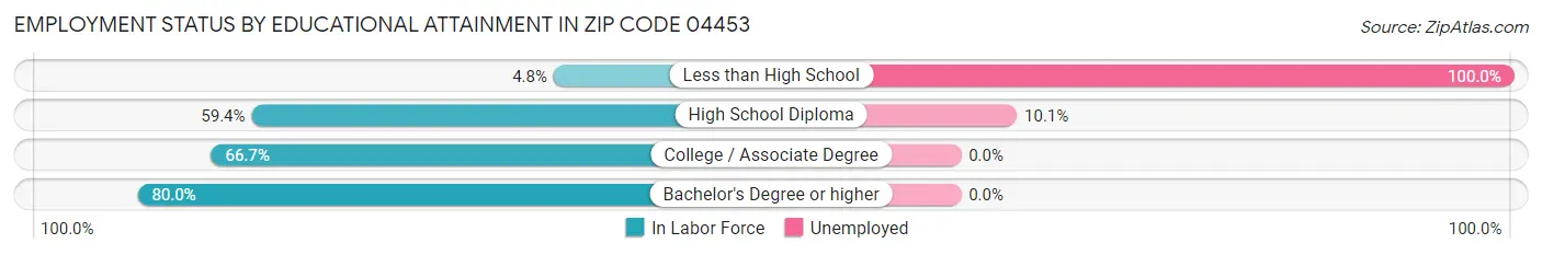 Employment Status by Educational Attainment in Zip Code 04453