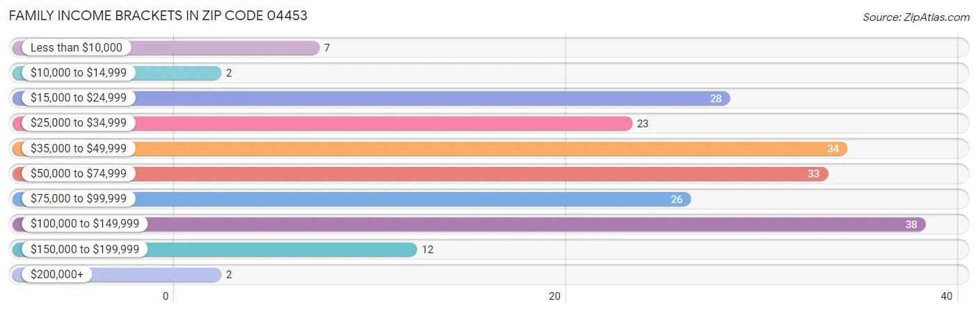 Family Income Brackets in Zip Code 04453