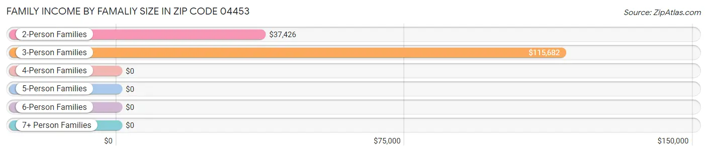 Family Income by Famaliy Size in Zip Code 04453