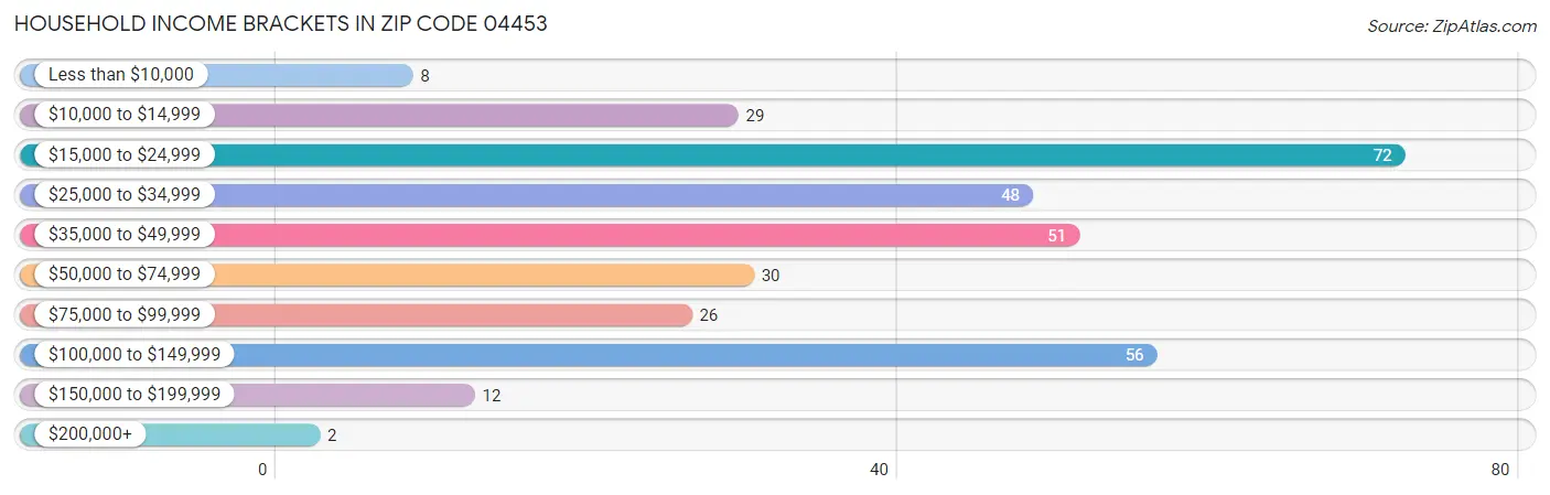 Household Income Brackets in Zip Code 04453