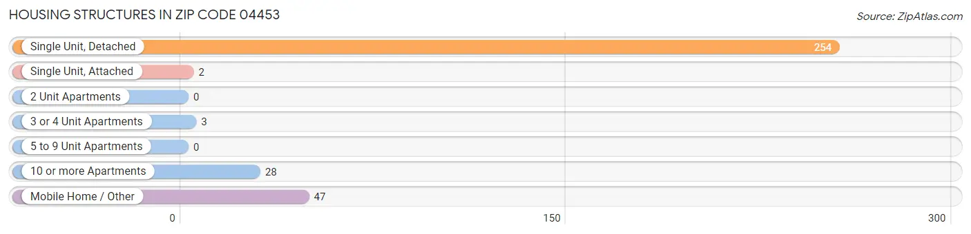 Housing Structures in Zip Code 04453
