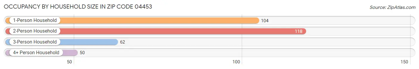 Occupancy by Household Size in Zip Code 04453