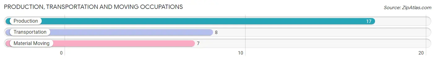 Production, Transportation and Moving Occupations in Zip Code 04453