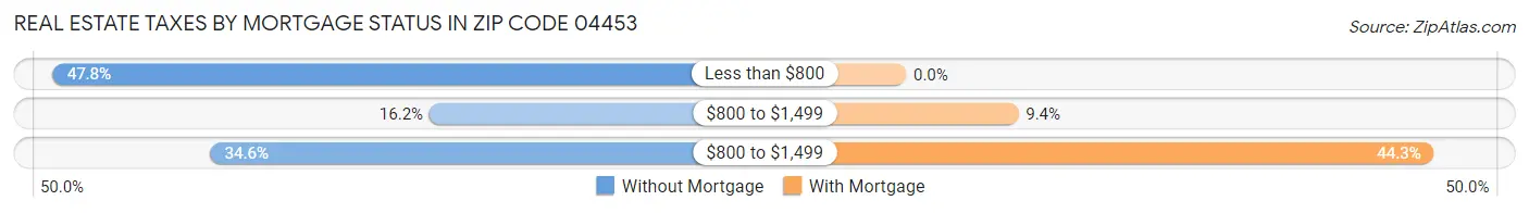 Real Estate Taxes by Mortgage Status in Zip Code 04453