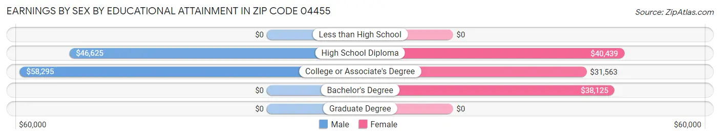 Earnings by Sex by Educational Attainment in Zip Code 04455