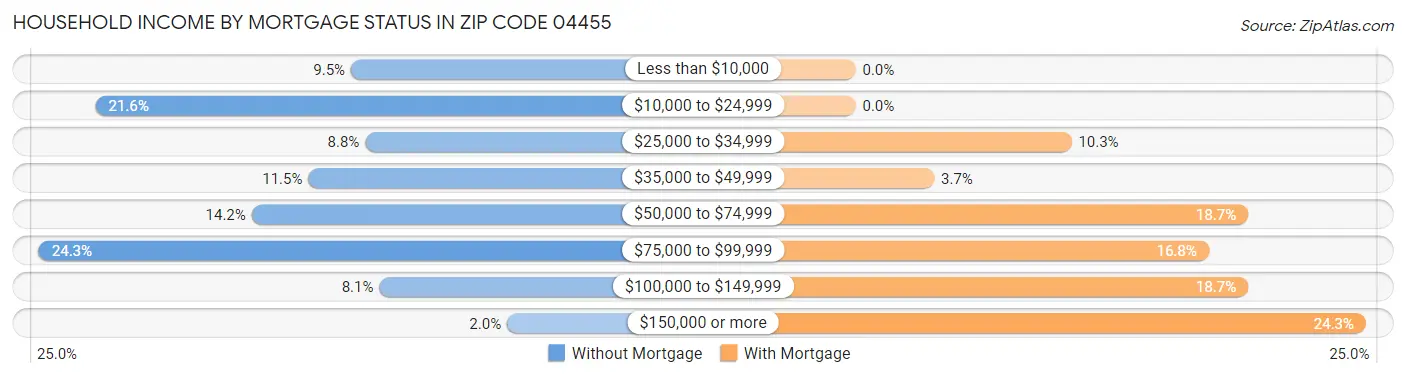 Household Income by Mortgage Status in Zip Code 04455