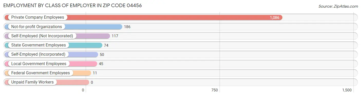 Employment by Class of Employer in Zip Code 04456