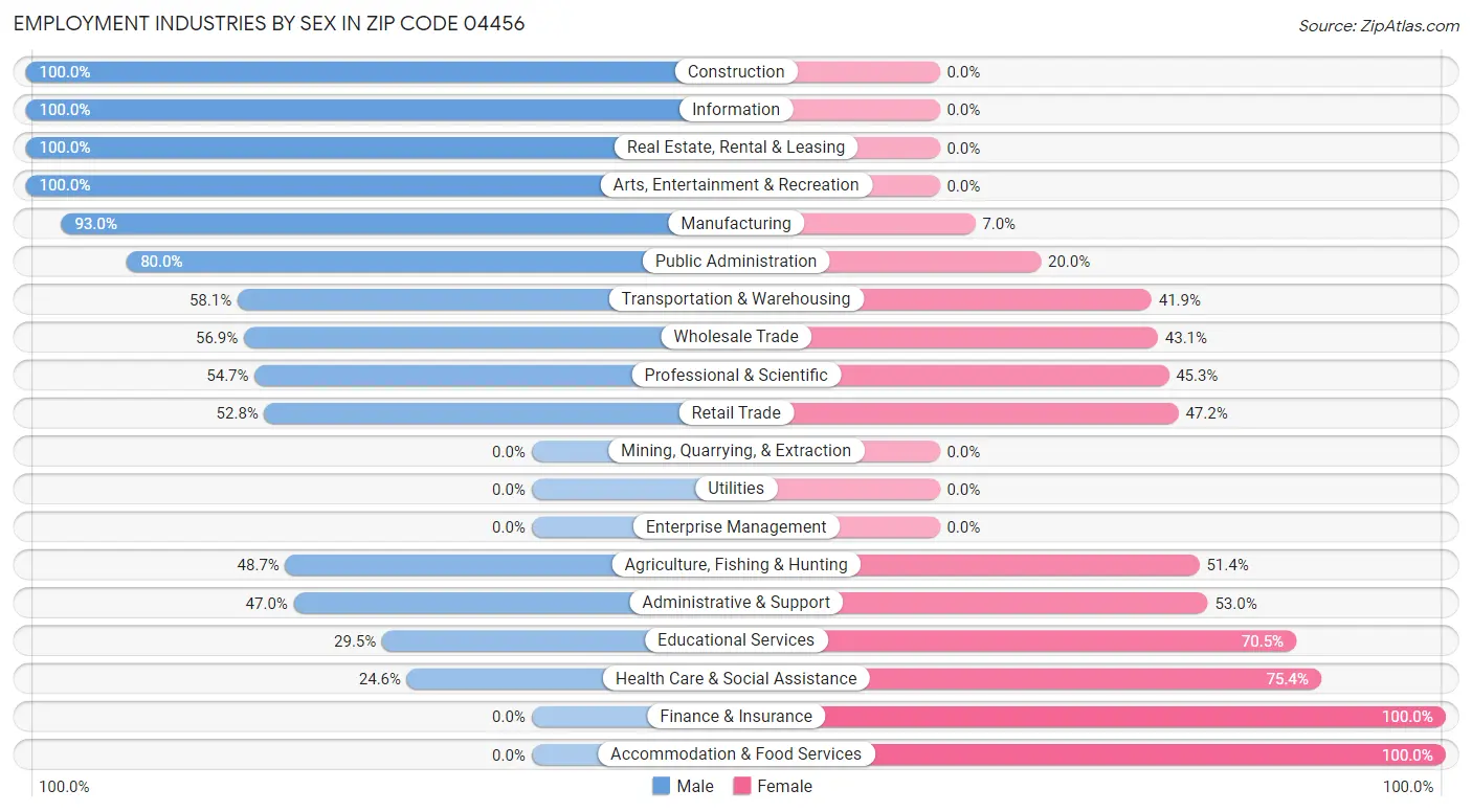 Employment Industries by Sex in Zip Code 04456