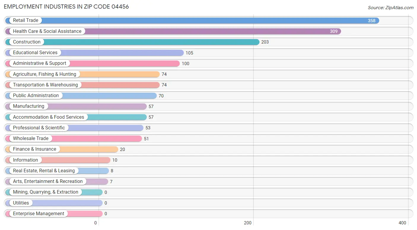 Employment Industries in Zip Code 04456