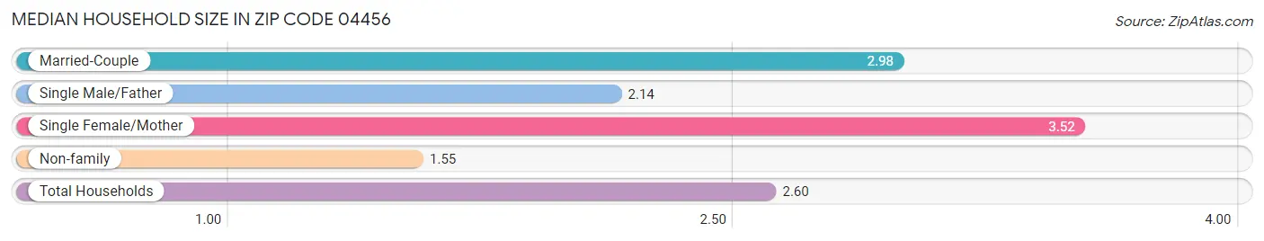 Median Household Size in Zip Code 04456