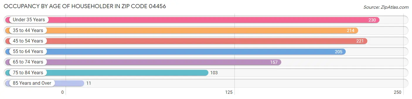 Occupancy by Age of Householder in Zip Code 04456