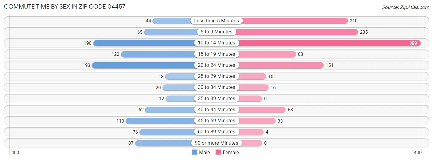 Commute Time by Sex in Zip Code 04457