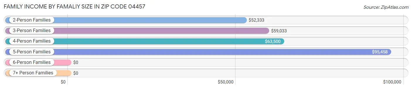 Family Income by Famaliy Size in Zip Code 04457