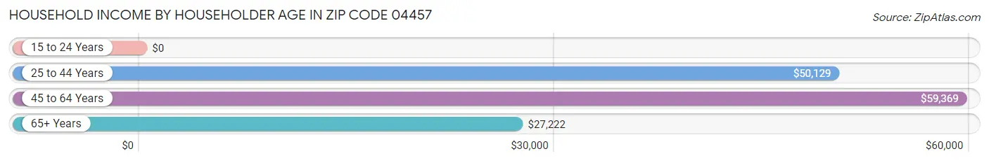 Household Income by Householder Age in Zip Code 04457