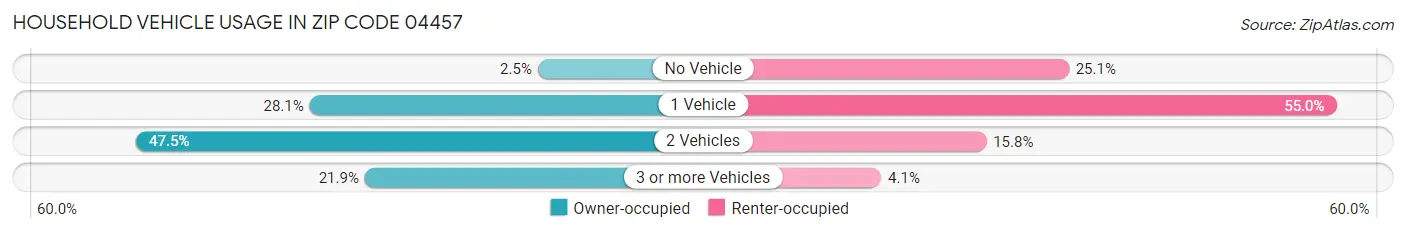 Household Vehicle Usage in Zip Code 04457