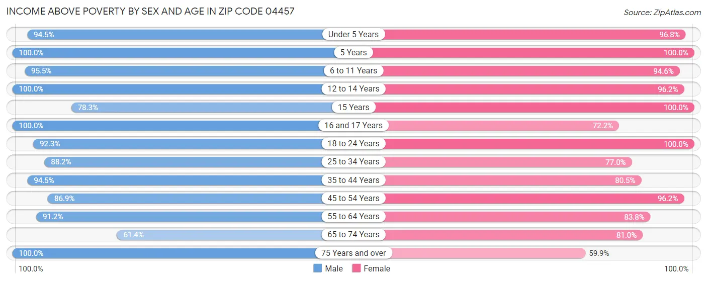 Income Above Poverty by Sex and Age in Zip Code 04457