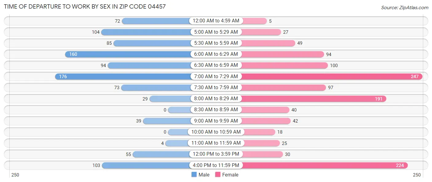 Time of Departure to Work by Sex in Zip Code 04457