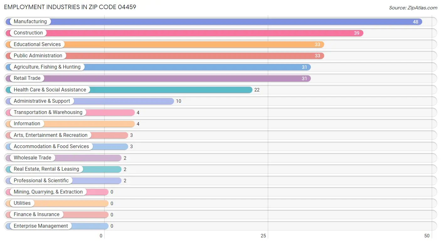 Employment Industries in Zip Code 04459