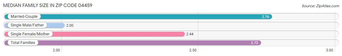 Median Family Size in Zip Code 04459