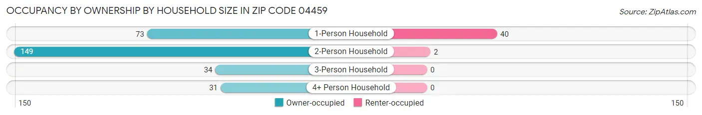 Occupancy by Ownership by Household Size in Zip Code 04459