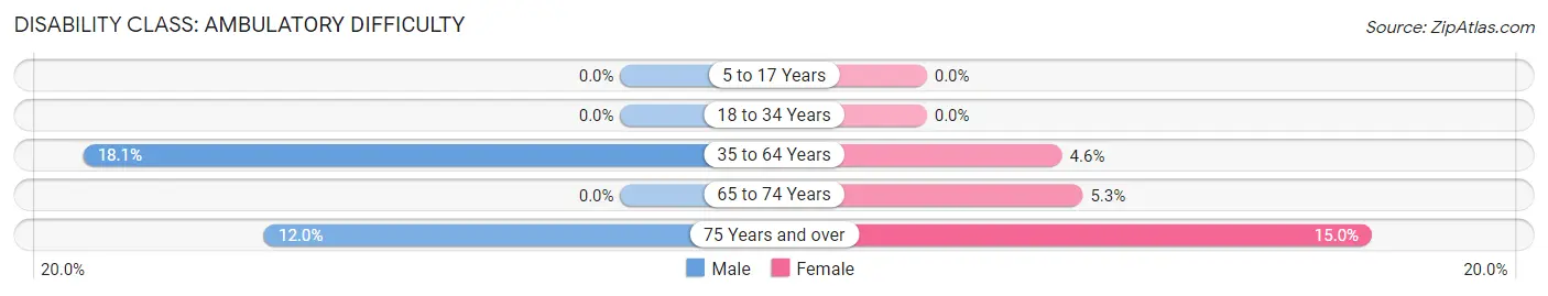 Disability in Zip Code 04460: <span>Ambulatory Difficulty</span>