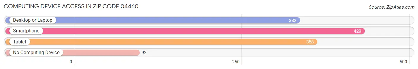 Computing Device Access in Zip Code 04460