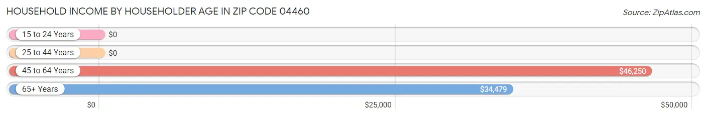 Household Income by Householder Age in Zip Code 04460