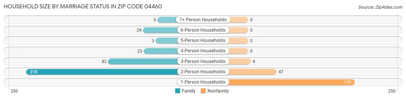 Household Size by Marriage Status in Zip Code 04460