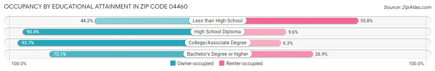 Occupancy by Educational Attainment in Zip Code 04460