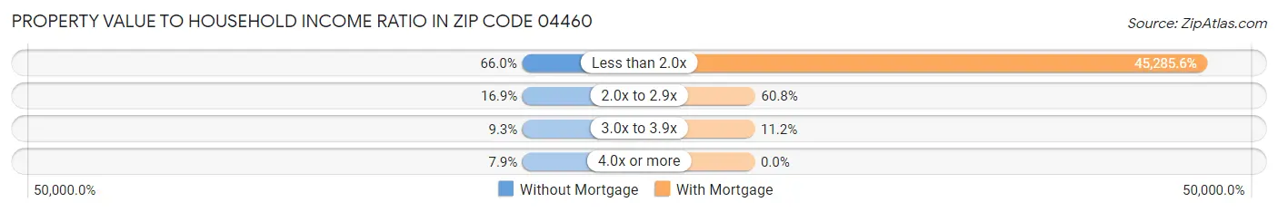 Property Value to Household Income Ratio in Zip Code 04460