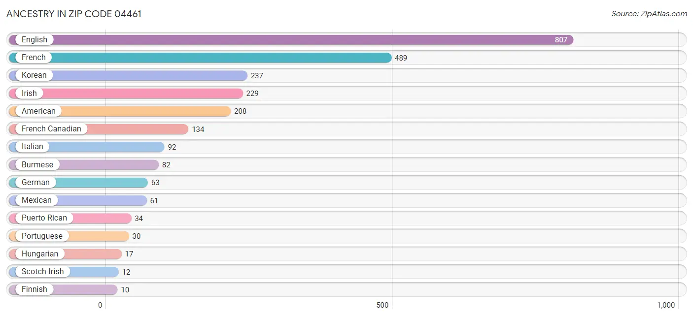 Ancestry in Zip Code 04461