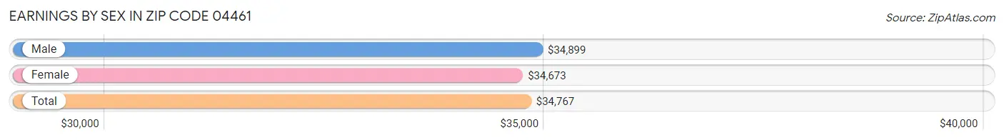 Earnings by Sex in Zip Code 04461