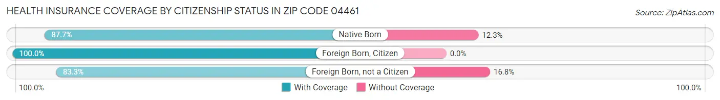 Health Insurance Coverage by Citizenship Status in Zip Code 04461